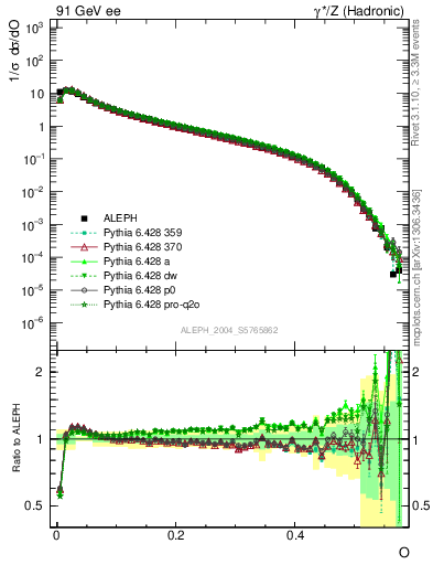 Plot of tO in 91 GeV ee collisions