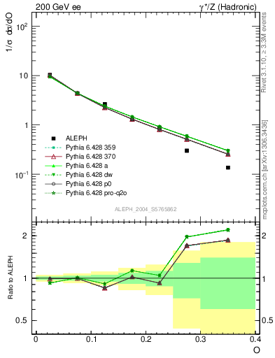 Plot of tO in 200 GeV ee collisions