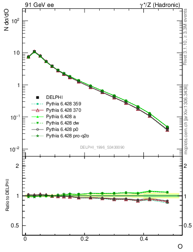 Plot of tO in 91 GeV ee collisions