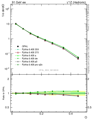 Plot of tO in 91 GeV ee collisions