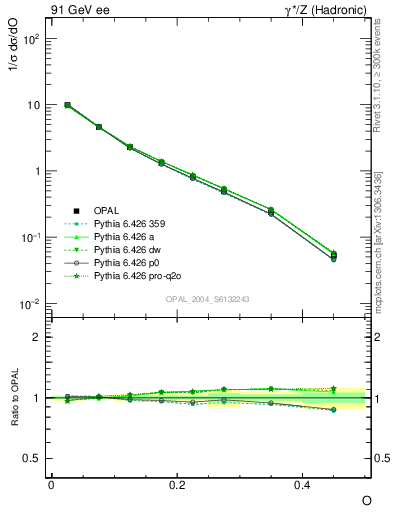 Plot of tO in 91 GeV ee collisions