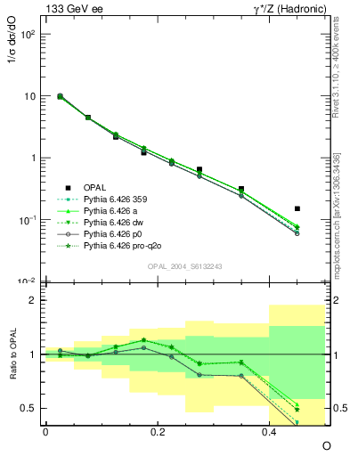 Plot of tO in 133 GeV ee collisions