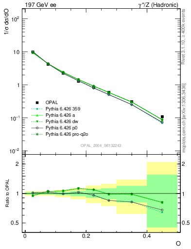 Plot of tO in 197 GeV ee collisions