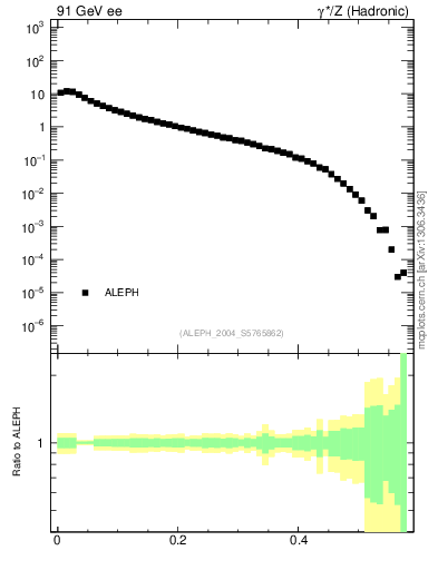 Plot of tO in 91 GeV ee collisions