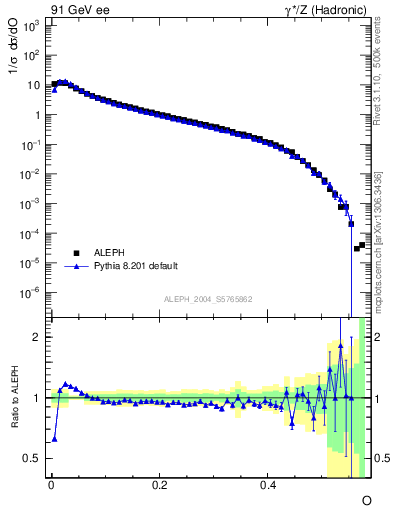 Plot of tO in 91 GeV ee collisions