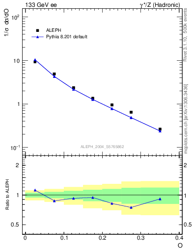 Plot of tO in 133 GeV ee collisions