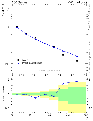 Plot of tO in 200 GeV ee collisions