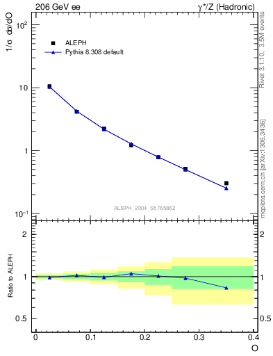 Plot of tO in 206 GeV ee collisions