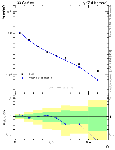 Plot of tO in 133 GeV ee collisions