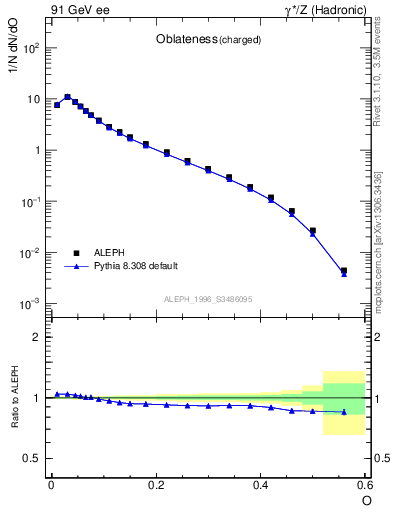 Plot of tO in 91 GeV ee collisions