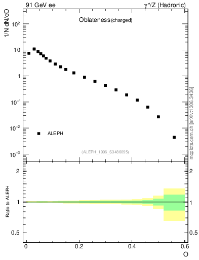 Plot of tO in 91 GeV ee collisions