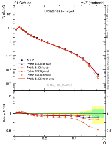 Plot of tO in 91 GeV ee collisions