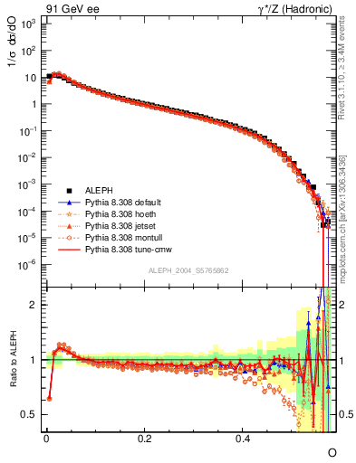 Plot of tO in 91 GeV ee collisions