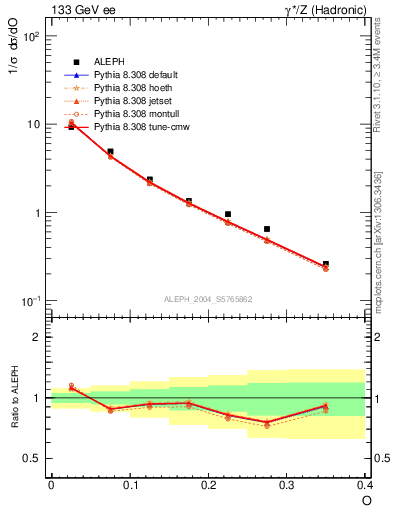 Plot of tO in 133 GeV ee collisions