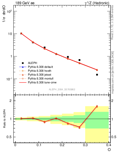 Plot of tO in 189 GeV ee collisions