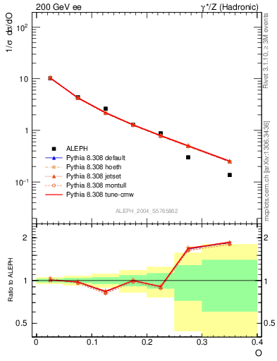 Plot of tO in 200 GeV ee collisions