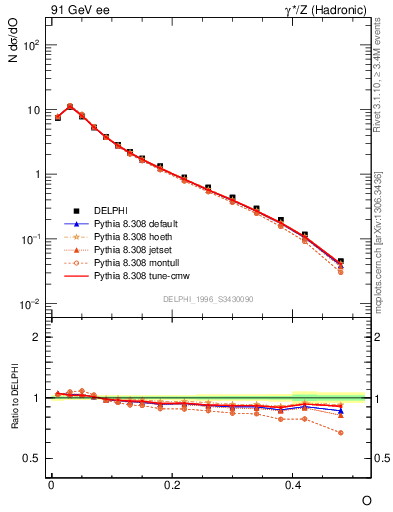 Plot of tO in 91 GeV ee collisions