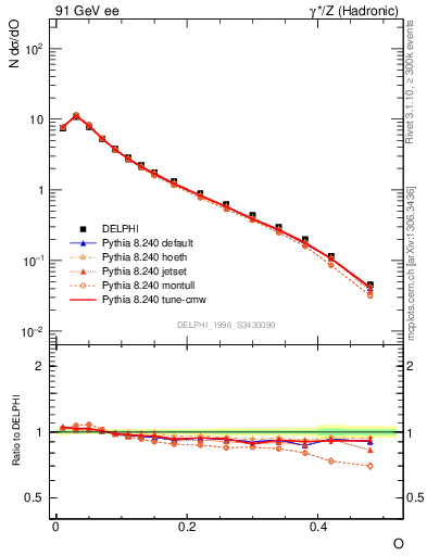 Plot of tO in 91 GeV ee collisions