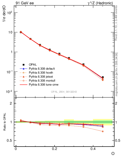 Plot of tO in 91 GeV ee collisions