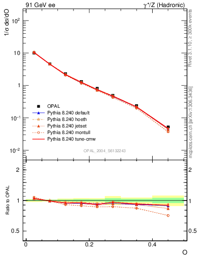 Plot of tO in 91 GeV ee collisions