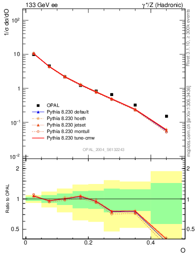 Plot of tO in 133 GeV ee collisions