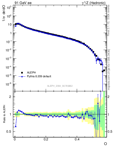 Plot of tO in 91 GeV ee collisions