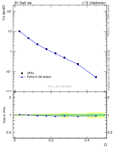 Plot of tO in 91 GeV ee collisions