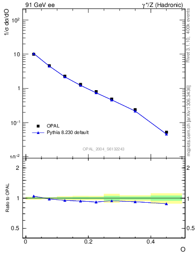 Plot of tO in 91 GeV ee collisions