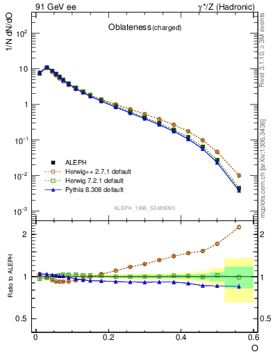 Plot of tO in 91 GeV ee collisions