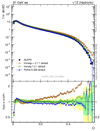 Plot of tO in 91 GeV ee collisions