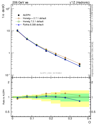 Plot of tO in 206 GeV ee collisions