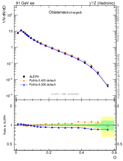 Plot of tO in 91 GeV ee collisions