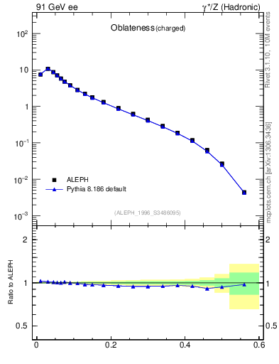 Plot of tO in 91 GeV ee collisions