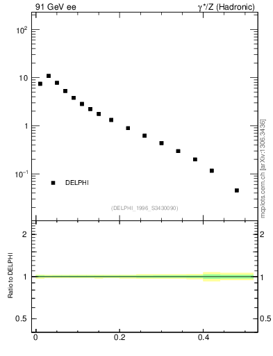 Plot of tO in 91 GeV ee collisions