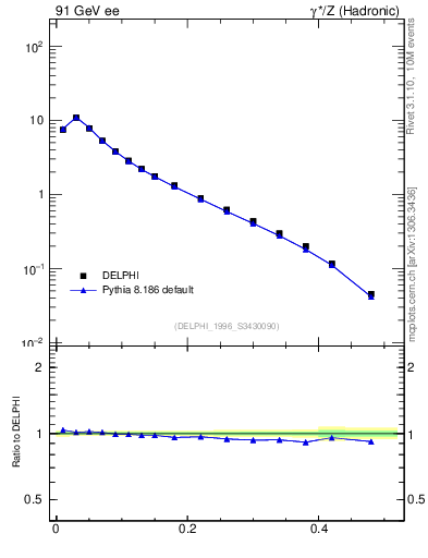 Plot of tO in 91 GeV ee collisions