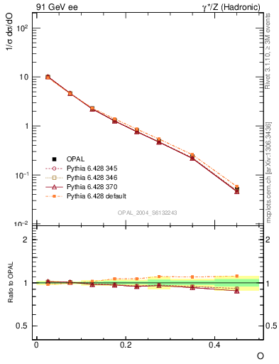 Plot of tO in 91 GeV ee collisions