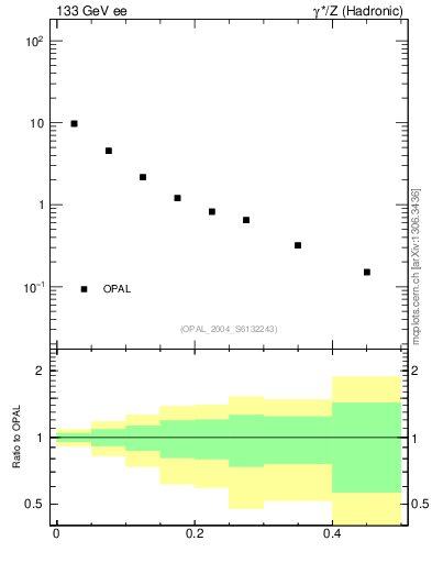 Plot of tO in 133 GeV ee collisions