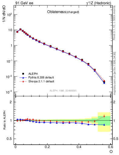 Plot of tO in 91 GeV ee collisions