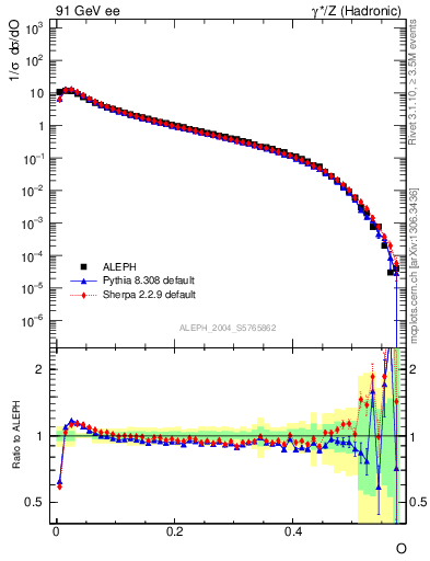 Plot of tO in 91 GeV ee collisions