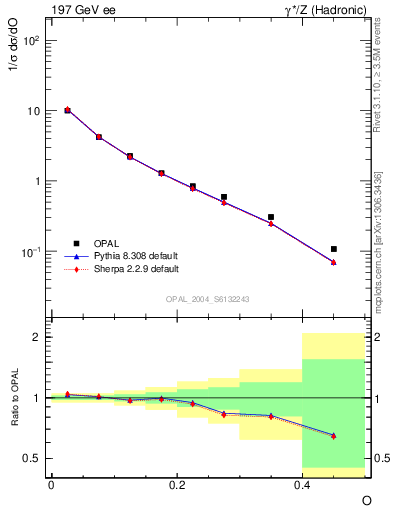 Plot of tO in 197 GeV ee collisions