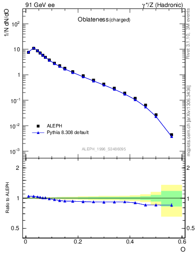 Plot of tO in 91 GeV ee collisions