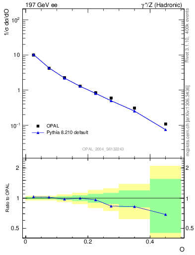 Plot of tO in 197 GeV ee collisions