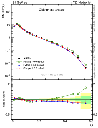 Plot of tO in 91 GeV ee collisions