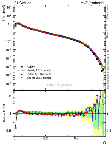 Plot of tO in 91 GeV ee collisions