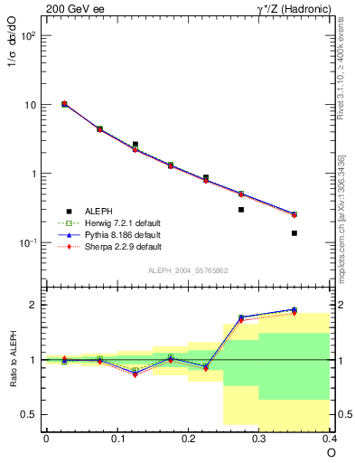 Plot of tO in 200 GeV ee collisions