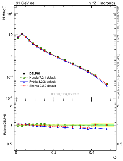 Plot of tO in 91 GeV ee collisions