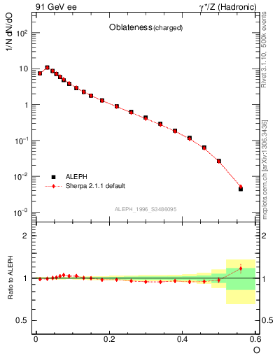 Plot of tO in 91 GeV ee collisions