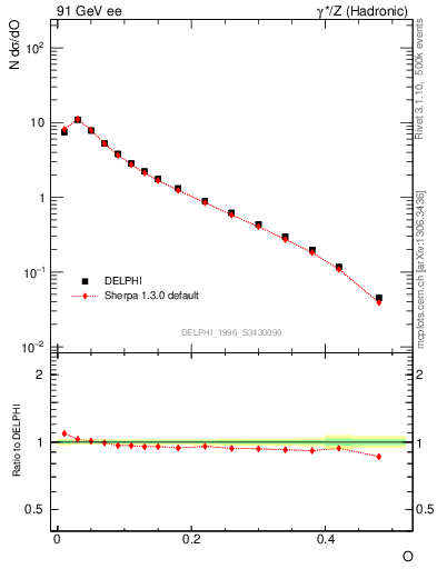 Plot of tO in 91 GeV ee collisions