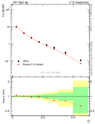 Plot of tO in 197 GeV ee collisions