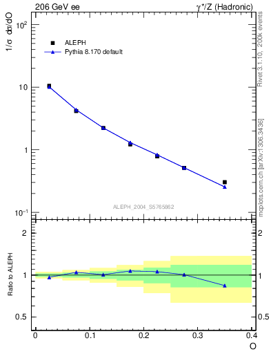 Plot of tO in 206 GeV ee collisions